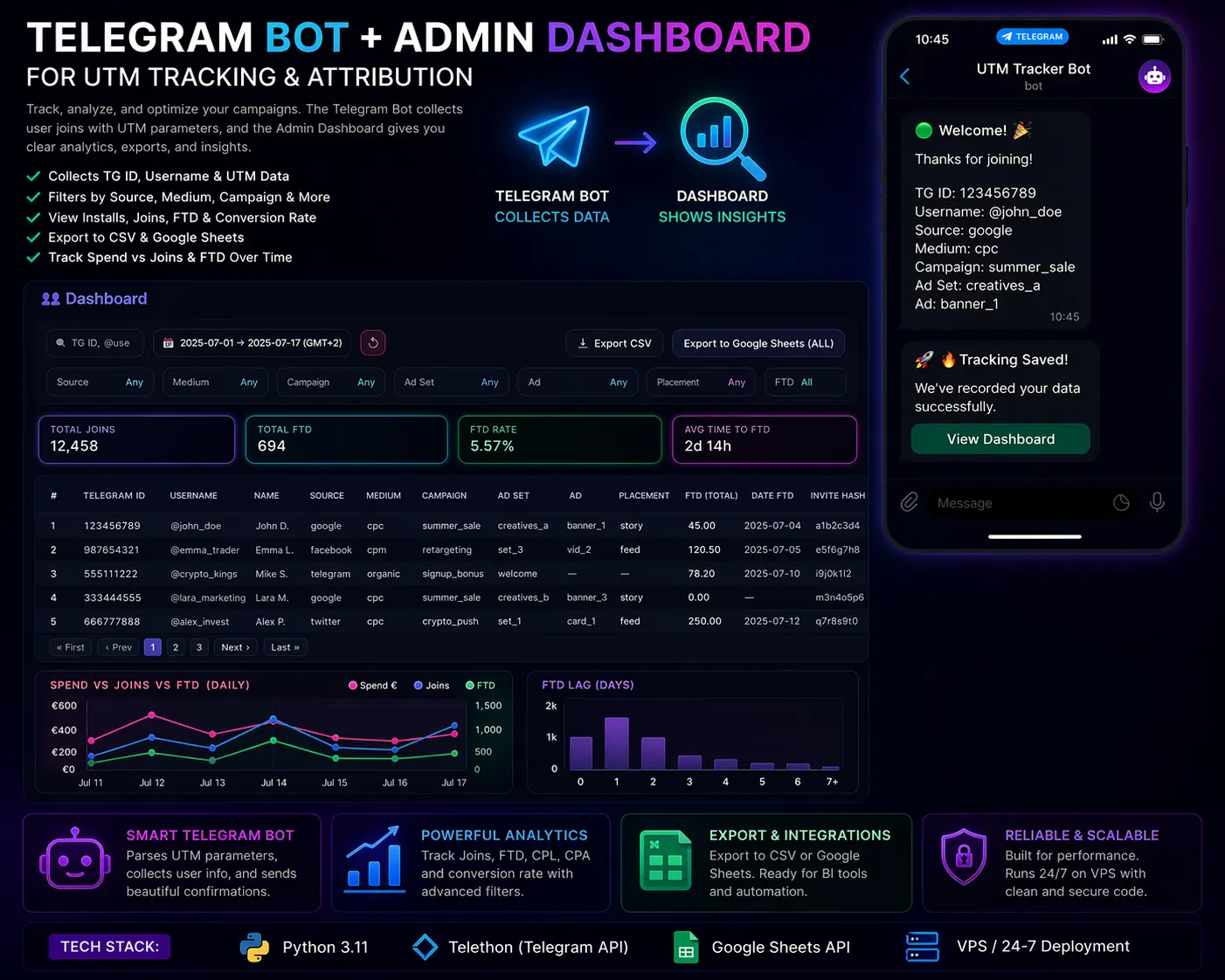 Telegram Bot + Admin Dashboard for UTM Tracking & Attribution