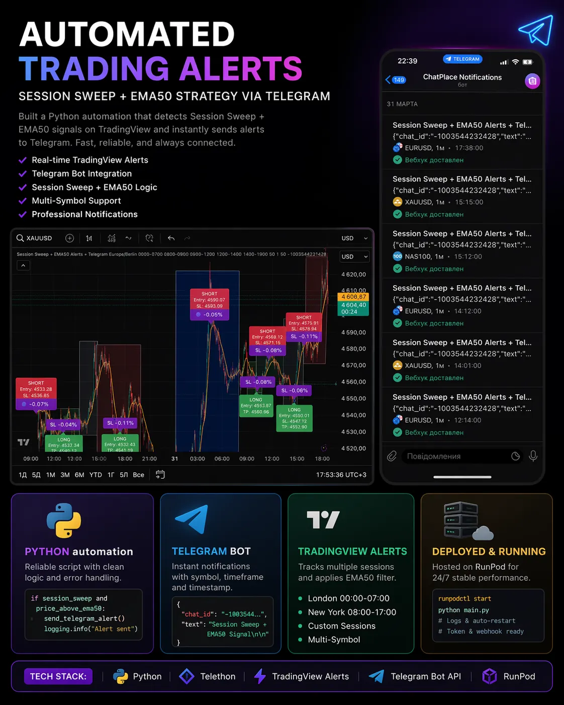 Custom TradingView Indicator for Gold with Alerts and SL/TP Logic