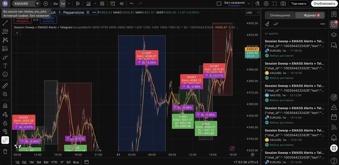 Custom TradingView Indicator for Gold with Alerts and SL/TP Logic